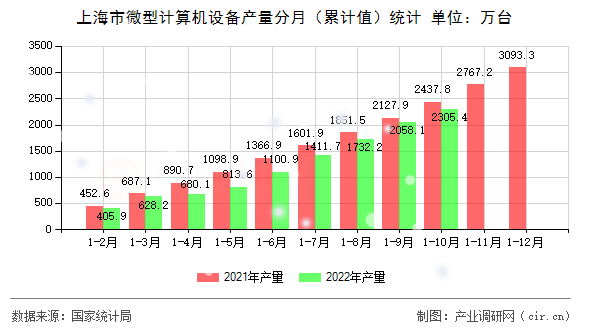 上海市微型計(jì)算機(jī)設(shè)備產(chǎn)量分月（累計(jì)值）統(tǒng)計(jì)