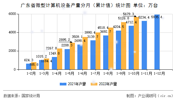 廣東省微型計(jì)算機(jī)設(shè)備產(chǎn)量分月（累計(jì)值）統(tǒng)計(jì)圖