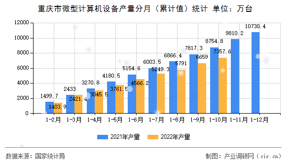 重慶市微型計算機設(shè)備產(chǎn)量分月（累計值）統(tǒng)計