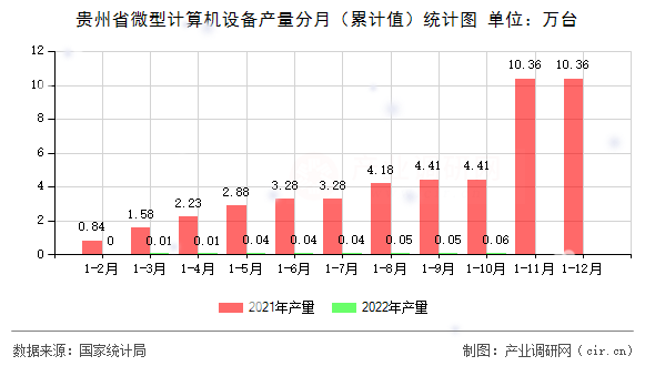 貴州省微型計(jì)算機(jī)設(shè)備產(chǎn)量分月（累計(jì)值）統(tǒng)計(jì)圖