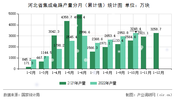 河北省集成電路產(chǎn)量分月（累計(jì)值）統(tǒng)計(jì)圖