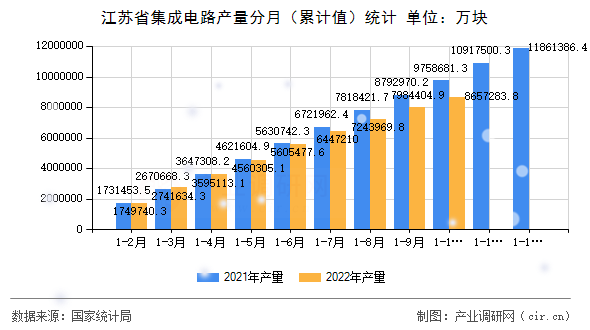 江蘇省集成電路產(chǎn)量分月（累計(jì)值）統(tǒng)計(jì)