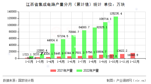江西省集成電路產(chǎn)量分月（累計值）統(tǒng)計