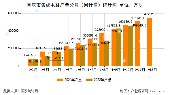重慶市集成電路產(chǎn)量分月（累計(jì)值）統(tǒng)計(jì)圖
