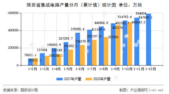 陜西省集成電路產(chǎn)量分月（累計(jì)值）統(tǒng)計(jì)圖