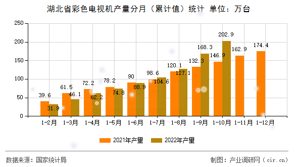 湖北省彩色電視機(jī)產(chǎn)量分月（累計(jì)值）統(tǒng)計(jì)