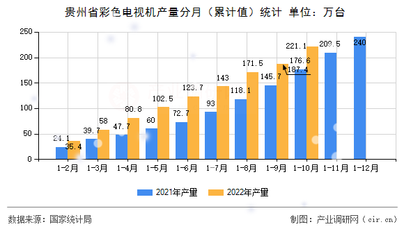 貴州省彩色電視機產(chǎn)量分月（累計值）統(tǒng)計