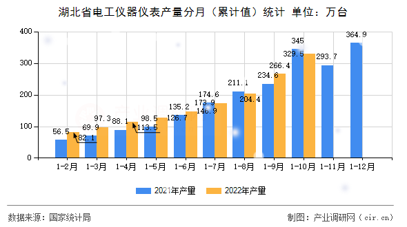 湖北省電工儀器儀表產量分月（累計值）統(tǒng)計