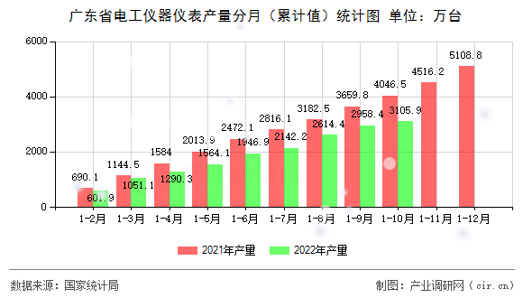 廣東省電工儀器儀表產(chǎn)量分月（累計(jì)值）統(tǒng)計(jì)圖