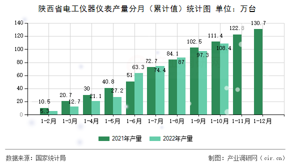 陜西省電工儀器儀表產(chǎn)量分月（累計值）統(tǒng)計圖