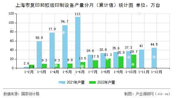 上海市復(fù)印和膠版印制設(shè)備產(chǎn)量分月（累計(jì)值）統(tǒng)計(jì)圖