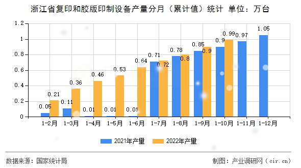 浙江省復印和膠版印制設(shè)備產(chǎn)量分月（累計值）統(tǒng)計