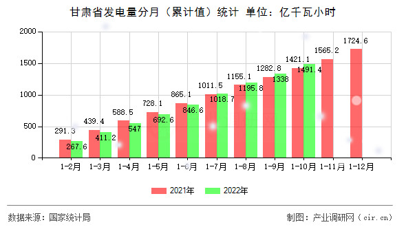 甘肅省發(fā)電量分月（累計(jì)值）統(tǒng)計(jì)