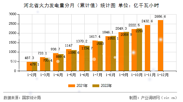 河北省火力發(fā)電量分月（累計(jì)值）統(tǒng)計(jì)圖