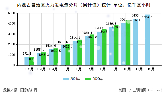 內(nèi)蒙古自治區(qū)火力發(fā)電量分月（累計值）統(tǒng)計