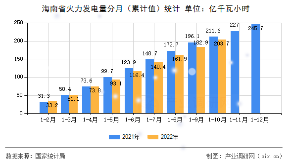 海南省火力發(fā)電量分月（累計值）統(tǒng)計