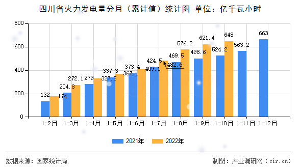 四川省火力發(fā)電量分月（累計值）統(tǒng)計圖