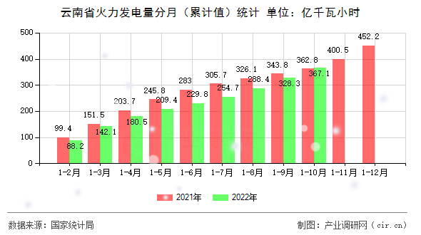 云南省火力發(fā)電量分月（累計(jì)值）統(tǒng)計(jì)