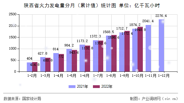 陜西省火力發(fā)電量分月（累計(jì)值）統(tǒng)計(jì)圖