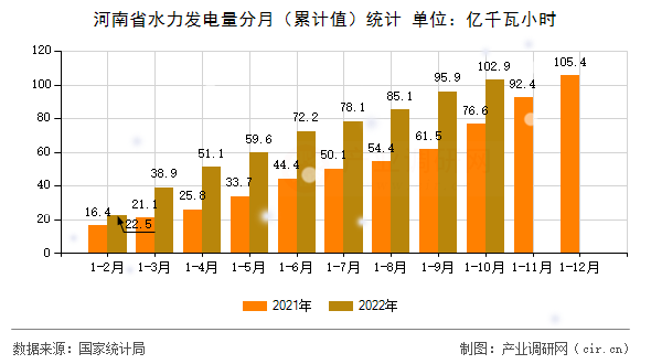 河南省水力發(fā)電量分月（累計(jì)值）統(tǒng)計(jì)