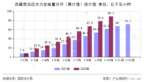 西藏自治區(qū)水力發(fā)電量分月（累計(jì)值）統(tǒng)計(jì)圖