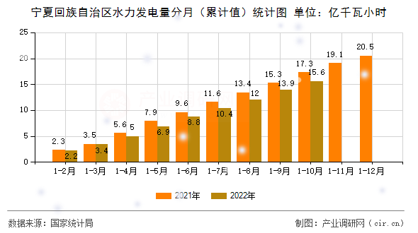 寧夏回族自治區(qū)水力發(fā)電量分月（累計(jì)值）統(tǒng)計(jì)圖