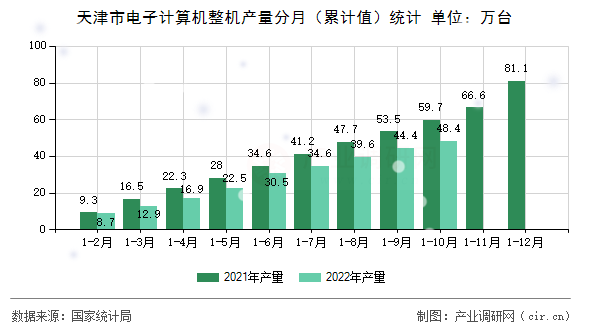 天津市電子計算機整機產(chǎn)量分月（累計值）統(tǒng)計