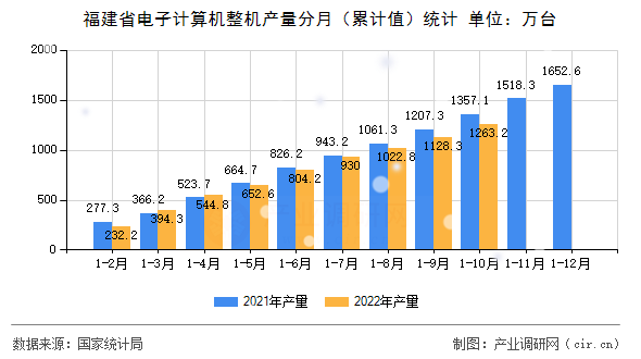 福建省電子計(jì)算機(jī)整機(jī)產(chǎn)量分月（累計(jì)值）統(tǒng)計(jì)