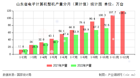 山東省電子計(jì)算機(jī)整機(jī)產(chǎn)量分月（累計(jì)值）統(tǒng)計(jì)圖