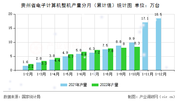 貴州省電子計算機(jī)整機(jī)產(chǎn)量分月（累計值）統(tǒng)計圖