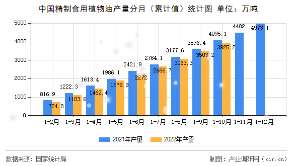 中國(guó)精制食用植物油產(chǎn)量分月（累計(jì)值）統(tǒng)計(jì)圖