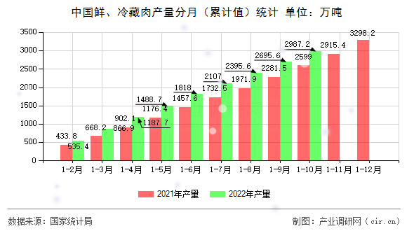 中國鮮、冷藏肉產(chǎn)量分月（累計值）統(tǒng)計