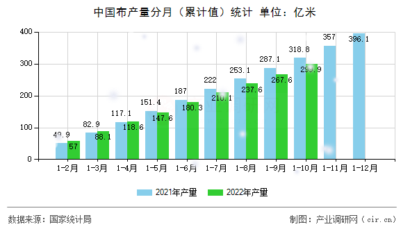 中國布產(chǎn)量分月（累計值）統(tǒng)計