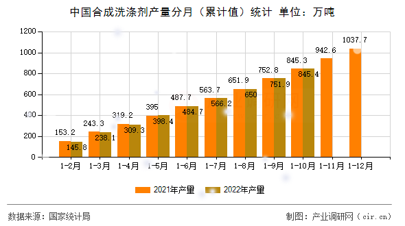 中國合成洗滌劑產(chǎn)量分月（累計(jì)值）統(tǒng)計(jì)