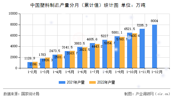 中國塑料制品產(chǎn)量分月（累計值）統(tǒng)計圖