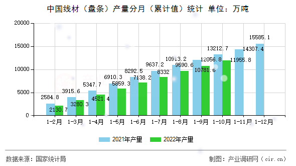 中國線材（盤條）產(chǎn)量分月（累計值）統(tǒng)計