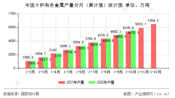中國十種有色金屬產量分月（累計值）統(tǒng)計圖
