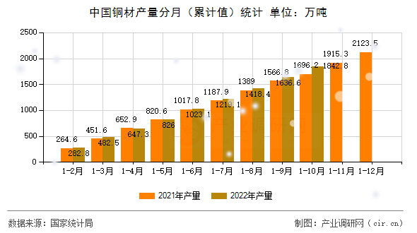 中國銅材產(chǎn)量分月（累計(jì)值）統(tǒng)計(jì)