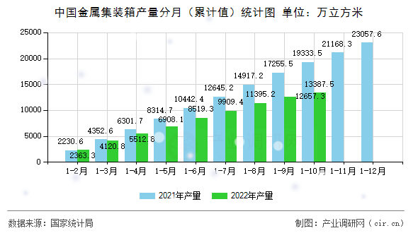中國金屬集裝箱產(chǎn)量分月（累計(jì)值）統(tǒng)計(jì)圖