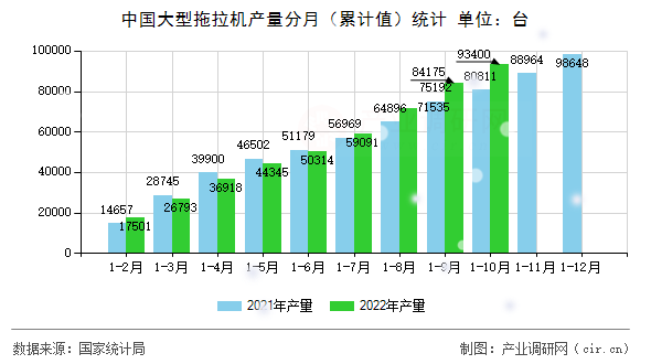中國大型拖拉機(jī)產(chǎn)量分月（累計(jì)值）統(tǒng)計(jì)