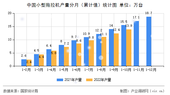 中國小型拖拉機(jī)產(chǎn)量分月（累計(jì)值）統(tǒng)計(jì)圖