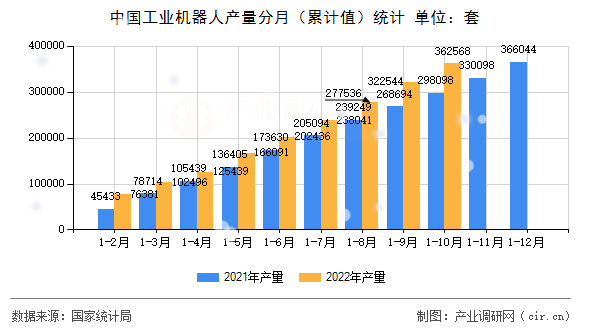 中國(guó)工業(yè)機(jī)器人產(chǎn)量分月（累計(jì)值）統(tǒng)計(jì)