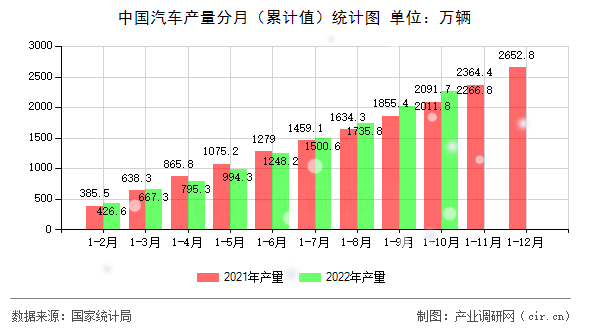 中國(guó)汽車產(chǎn)量分月（累計(jì)值）統(tǒng)計(jì)圖