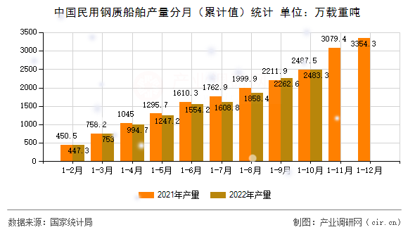 中國民用鋼質(zhì)船舶產(chǎn)量分月（累計(jì)值）統(tǒng)計(jì)
