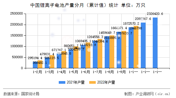中國鋰離子電池產量分月(累計值)統(tǒng)計 中國鋰離子電池產量分月(累計值)統(tǒng)計