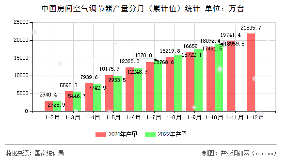 中國(guó)房間空氣調(diào)節(jié)器產(chǎn)量分月（累計(jì)值）統(tǒng)計(jì)