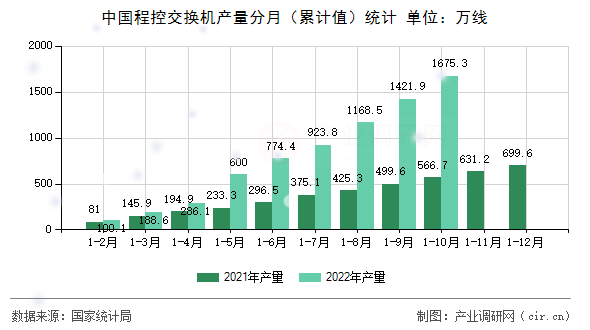 中國程控交換機(jī)產(chǎn)量分月（累計(jì)值）統(tǒng)計(jì)