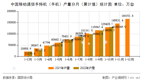 中國移動通信手持機(jī)（手機(jī)）產(chǎn)量分月（累計(jì)值）統(tǒng)計(jì)圖
