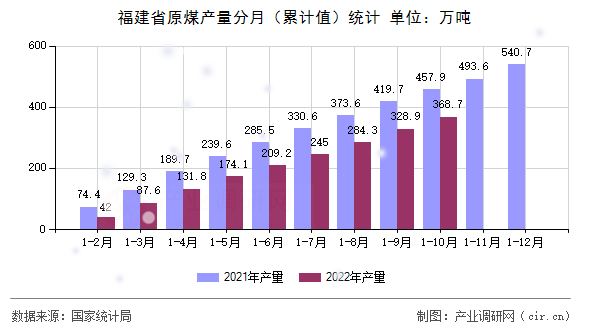 福建省原煤產(chǎn)量分月（累計(jì)值）統(tǒng)計(jì)