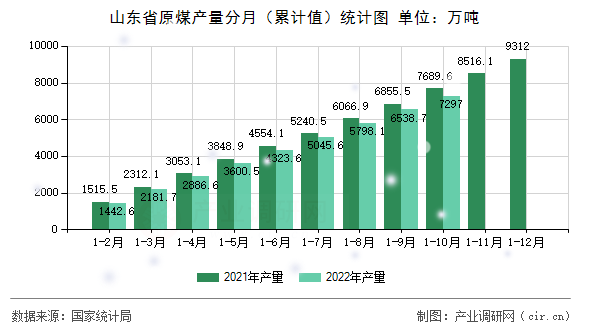 山東省原煤產(chǎn)量分月（累計值）統(tǒng)計圖